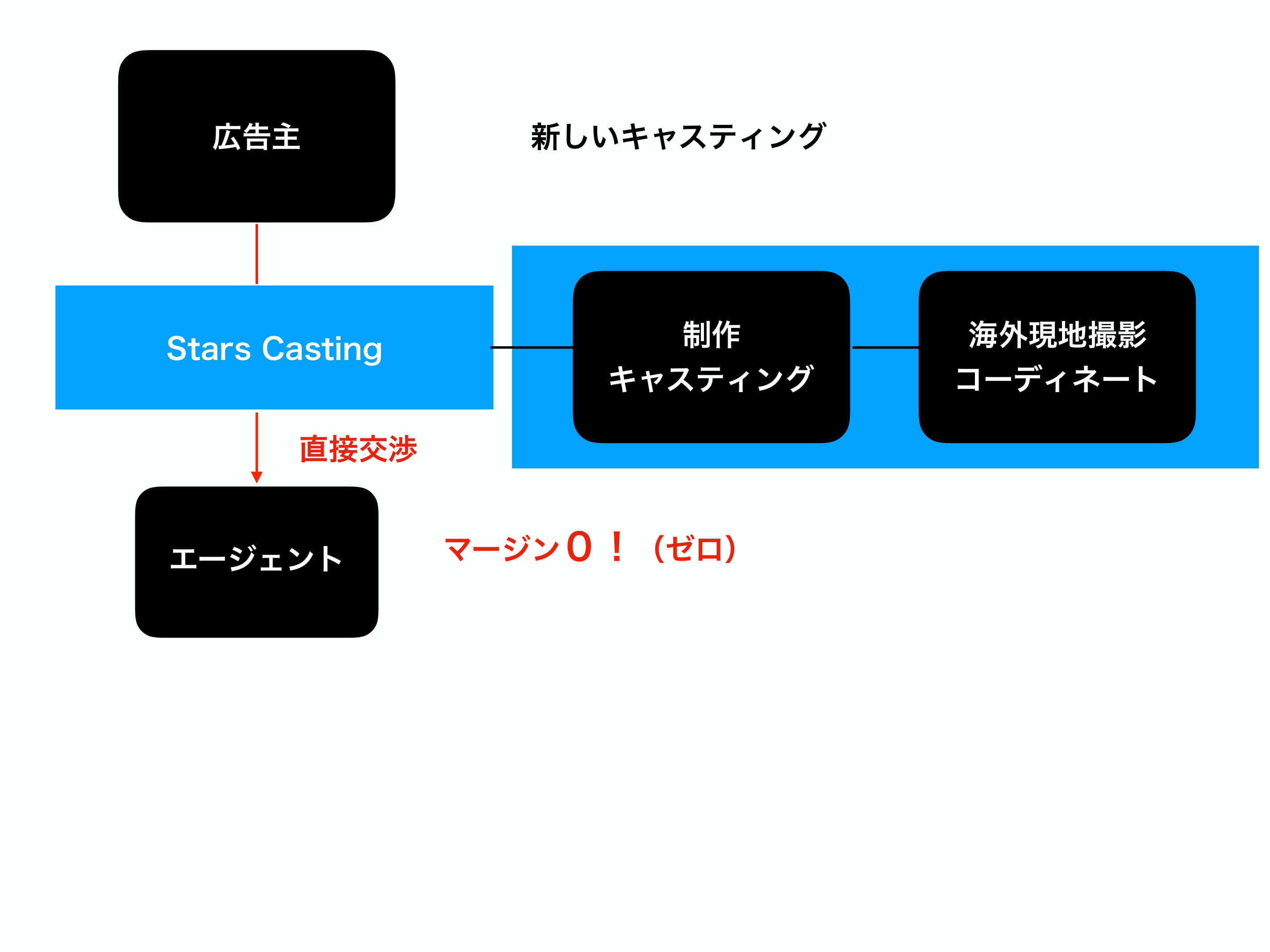 stars casting